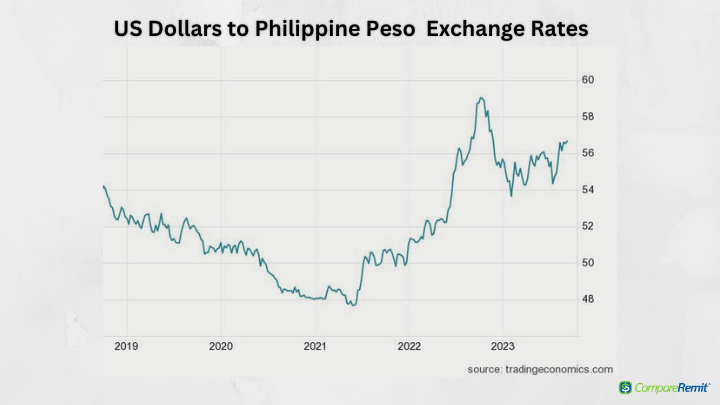 Best options to send money from United States to Philippines