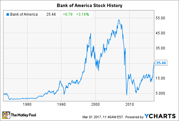 BAC.N - | Stock Price & Latest News | Reuters