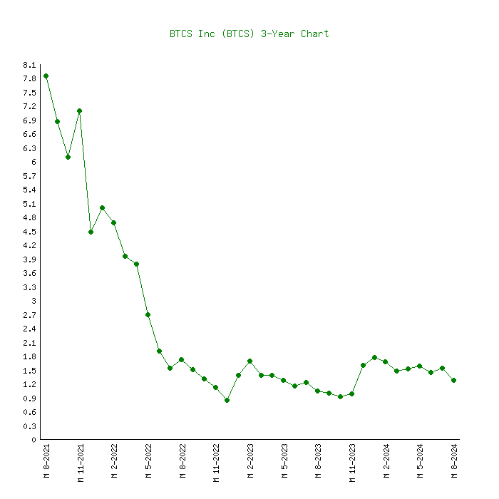 BTCS Inc Share Price USD