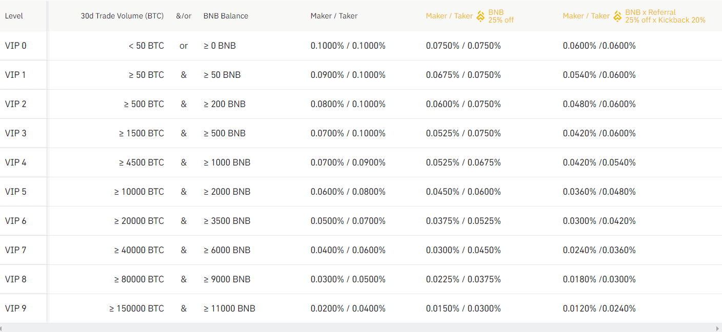 Binance vs Coinbase [year] – Who offers lower Fees & commissions?