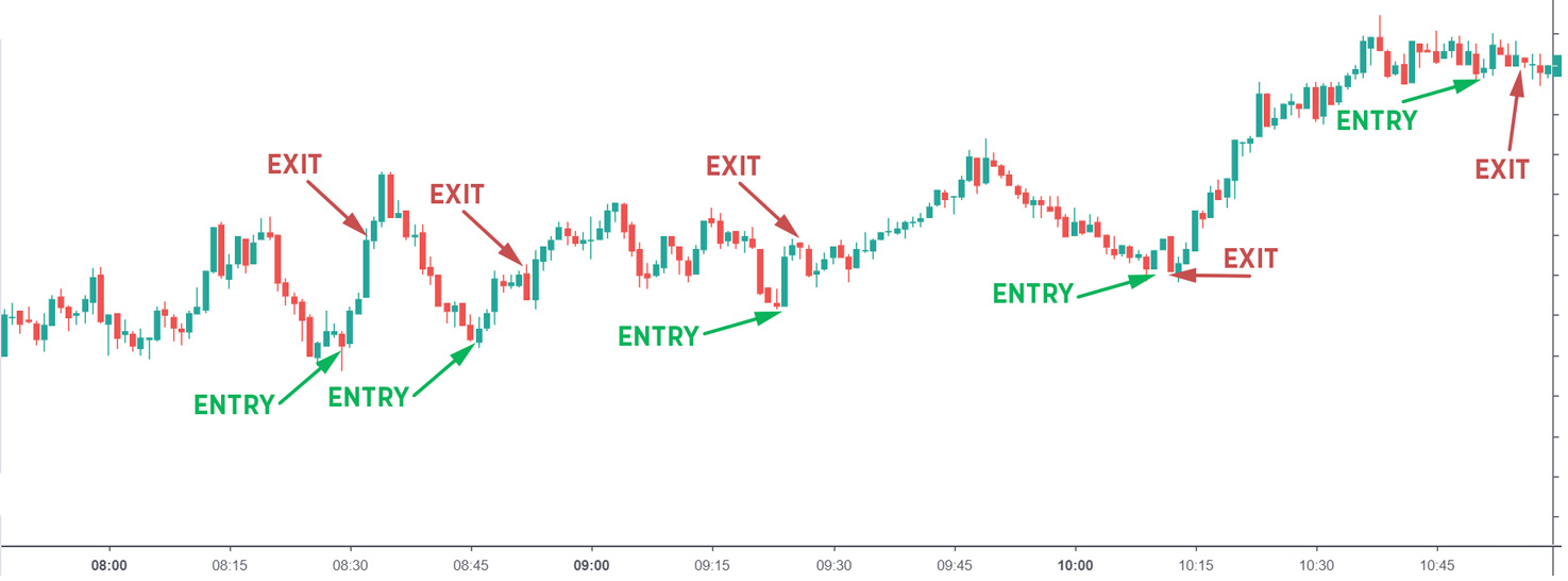 Scalping Crypto Tutorial | How To Start Scalping Trading Cryptocurrencies