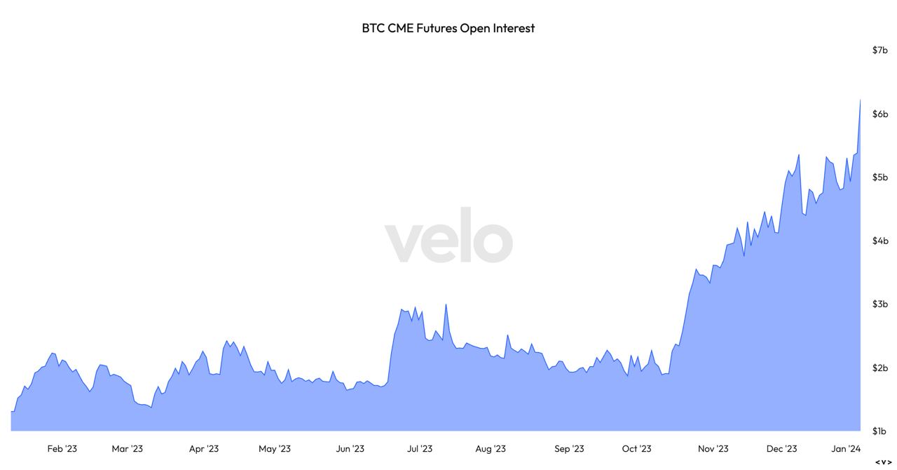 Chart of the Week - Cryptocurrency Insights | CCData