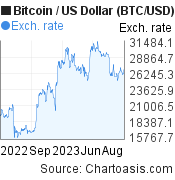 Statistical analysis of bitcoin during explosive behavior periods. - Abstract - Europe PMC