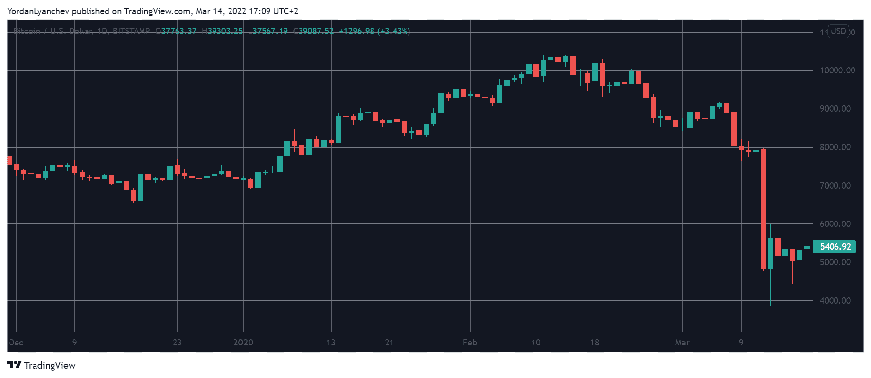 Bitcoin’s price history: to | Bankrate