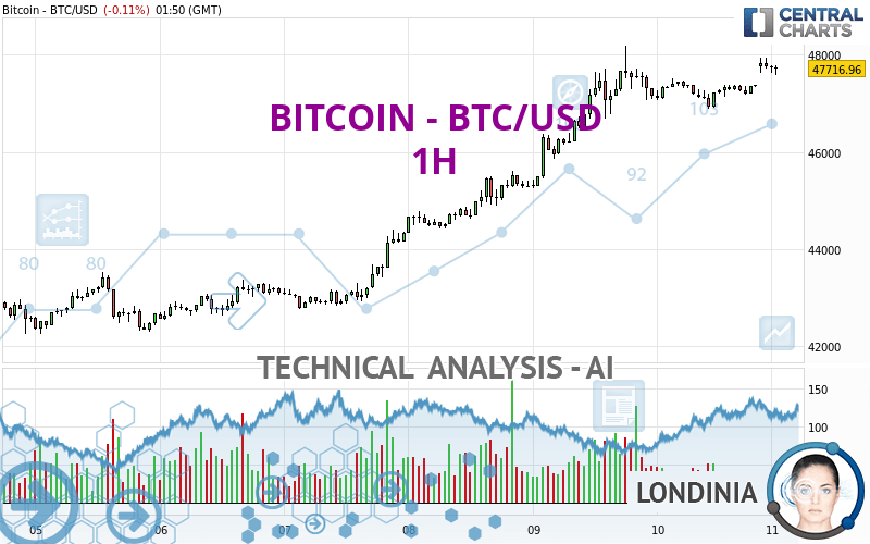 BTC to USD - How much is Bitcoin worth in Dollars right now?