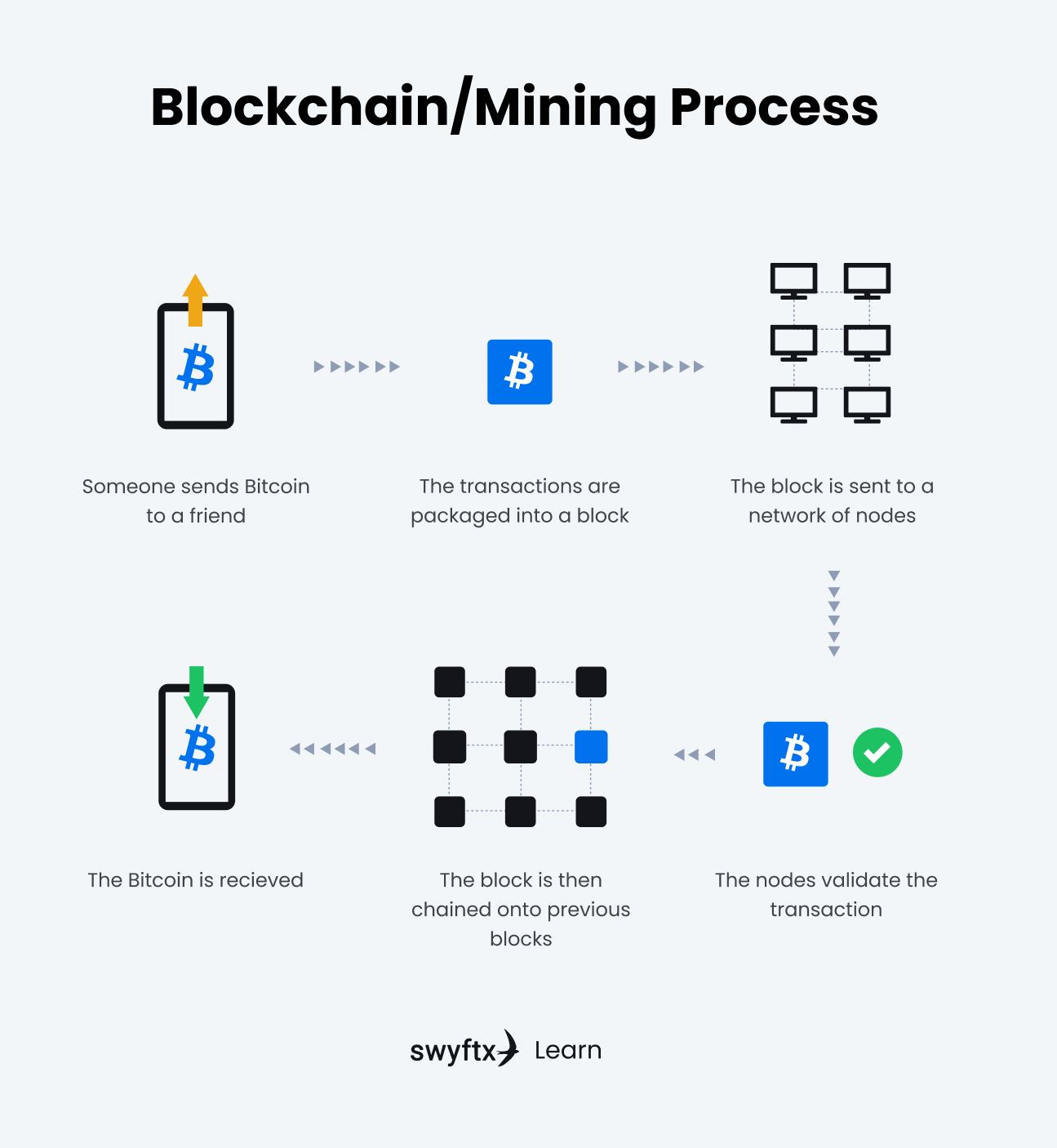 What is Bitcoin mining, and why is it necessary?