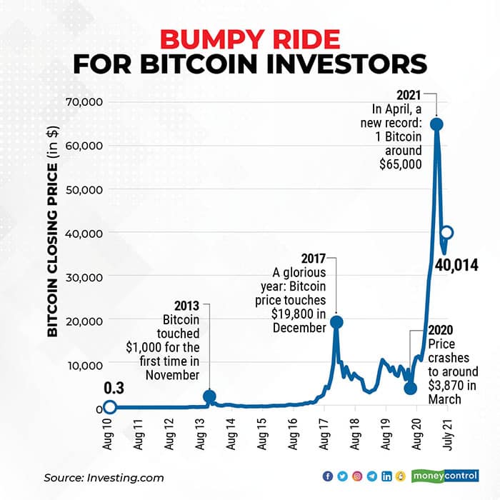 If You Bought $5 in Bitcoin 7 Years Ago, You'd Be $ Million Richer | Fortune