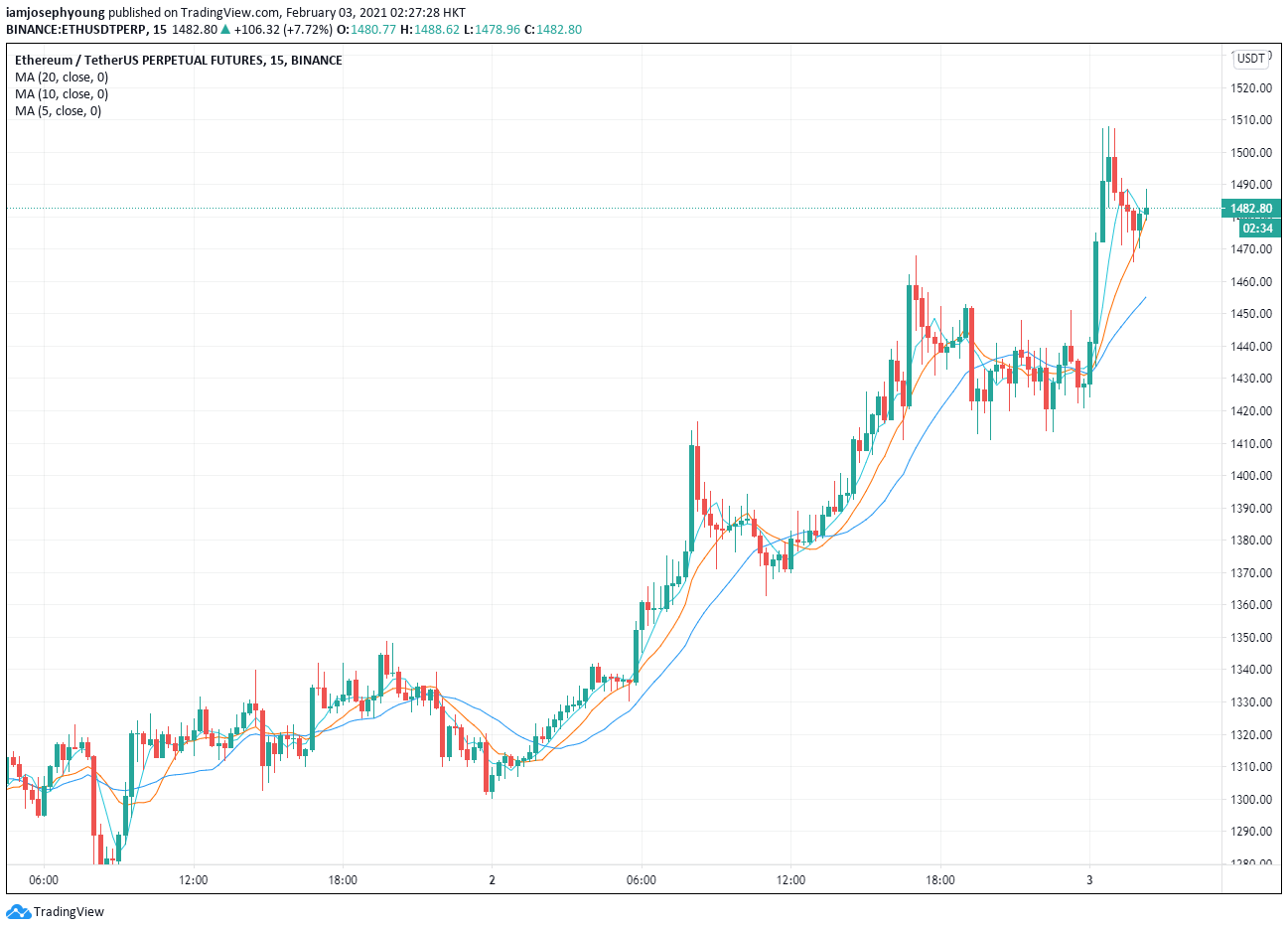 Ethereum price history Mar 3, | Statista