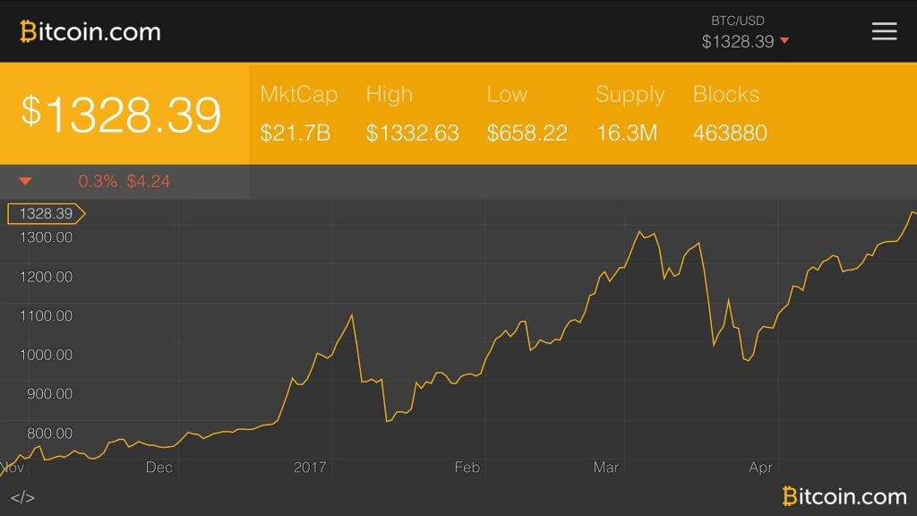 Why bitcoin is surging again | CNN Business