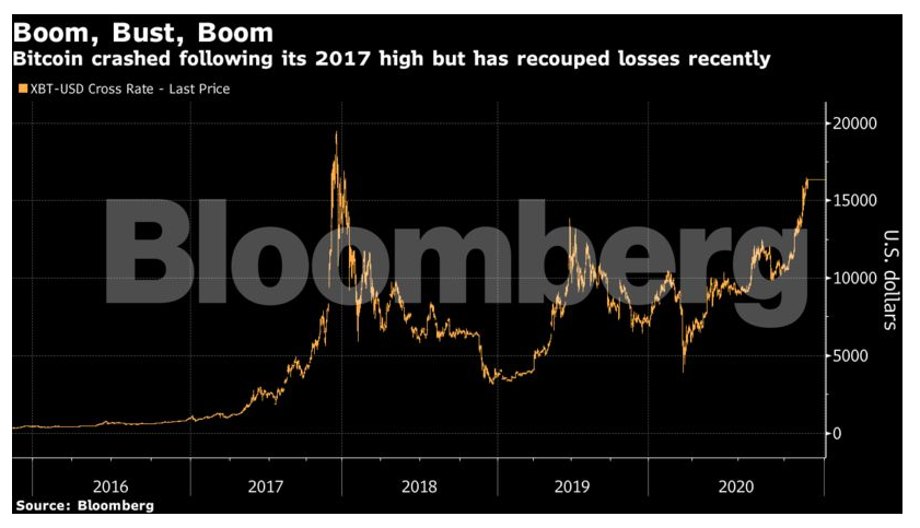 Bitcoin boom threatens to turn it into pure gold | Bitcoin | The Guardian