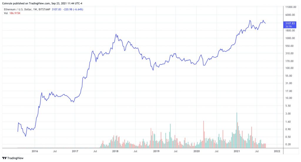 Ethereum Price Prediction up to $28, by - ETH Forecast - 