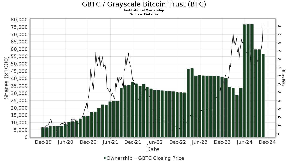 Grayscale Bitcoin Trust (BTC) (GBTC) Stock Price, News, Quote & History - Yahoo Finance