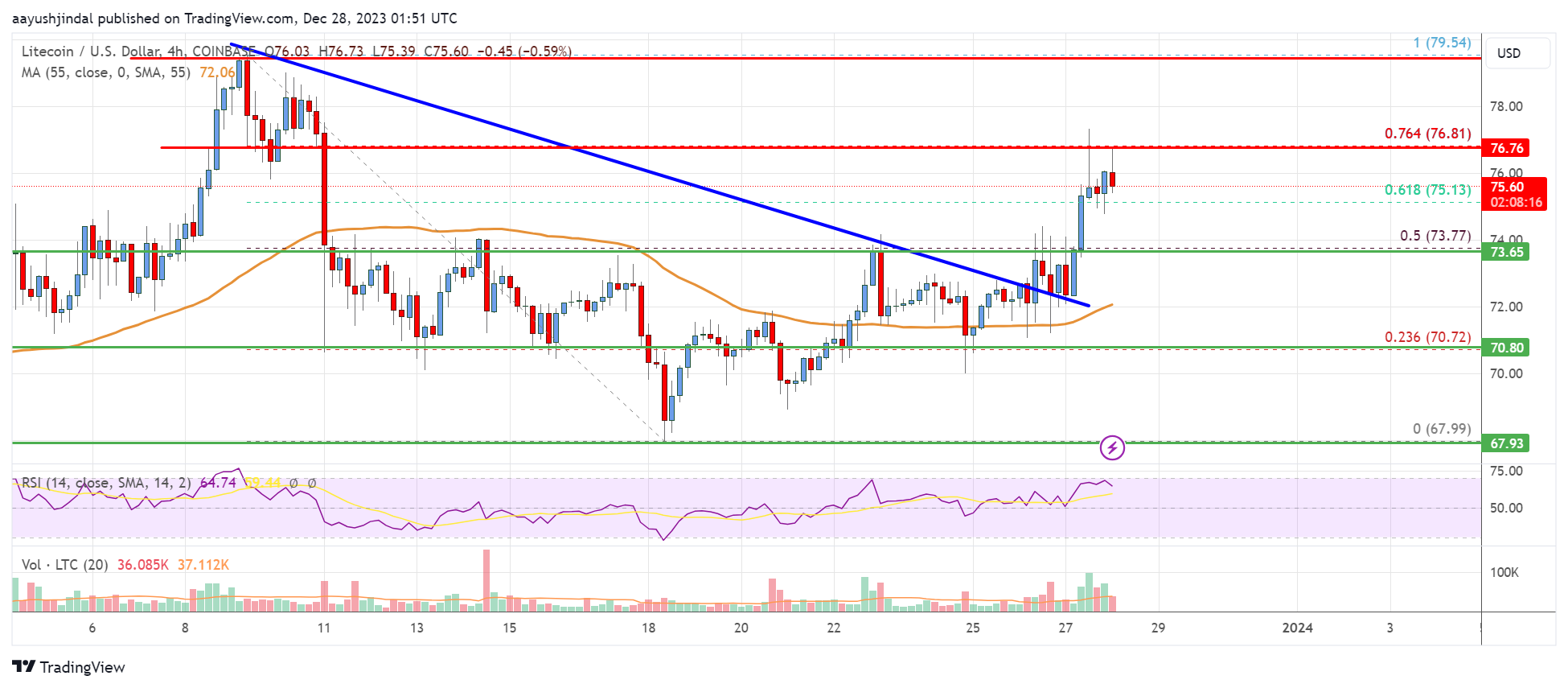 Litecoin (LTC) Price Prediction , – | CoinCodex