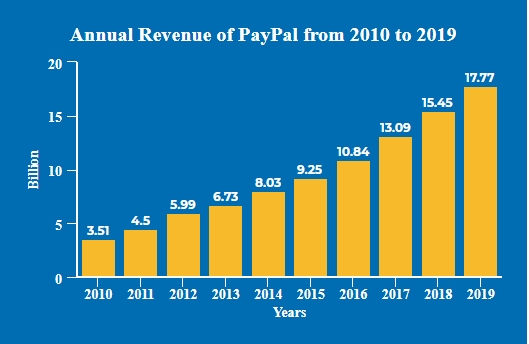 PayPal allays growth fears after raising annual profit forecast | Reuters