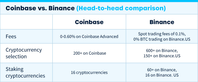 Binance vs. Coinbase: Which Is Better for Advanced Crypto Traders? | FinanceBuzz