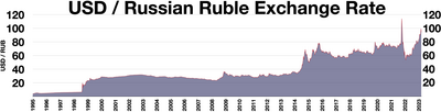 Convert RUB to USD | Russian Ruble to US Dollar