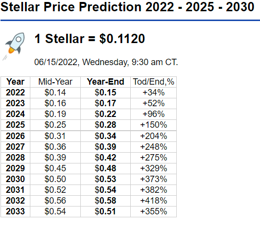 Stellar (XLM) Price Prediction , – | CoinCodex