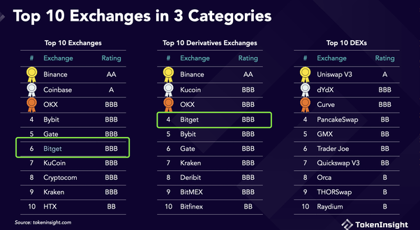 Crypto Exchanges Ranked by Trading Volume | Coinranking