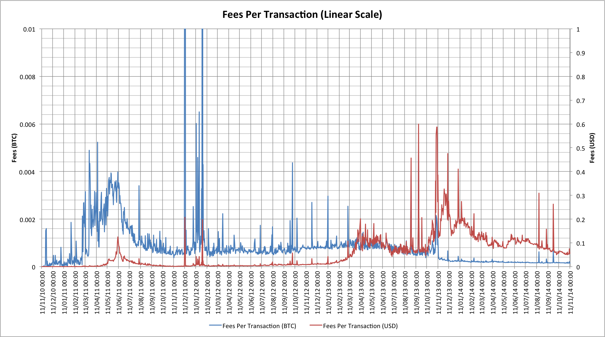 Bitcoin vs. Credit Card Transactions: What's the Difference?