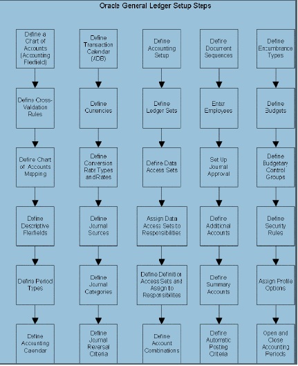 R12 - How to Define Primary Ledger in GL Oracle Apps - Oracle ERP Apps Guide