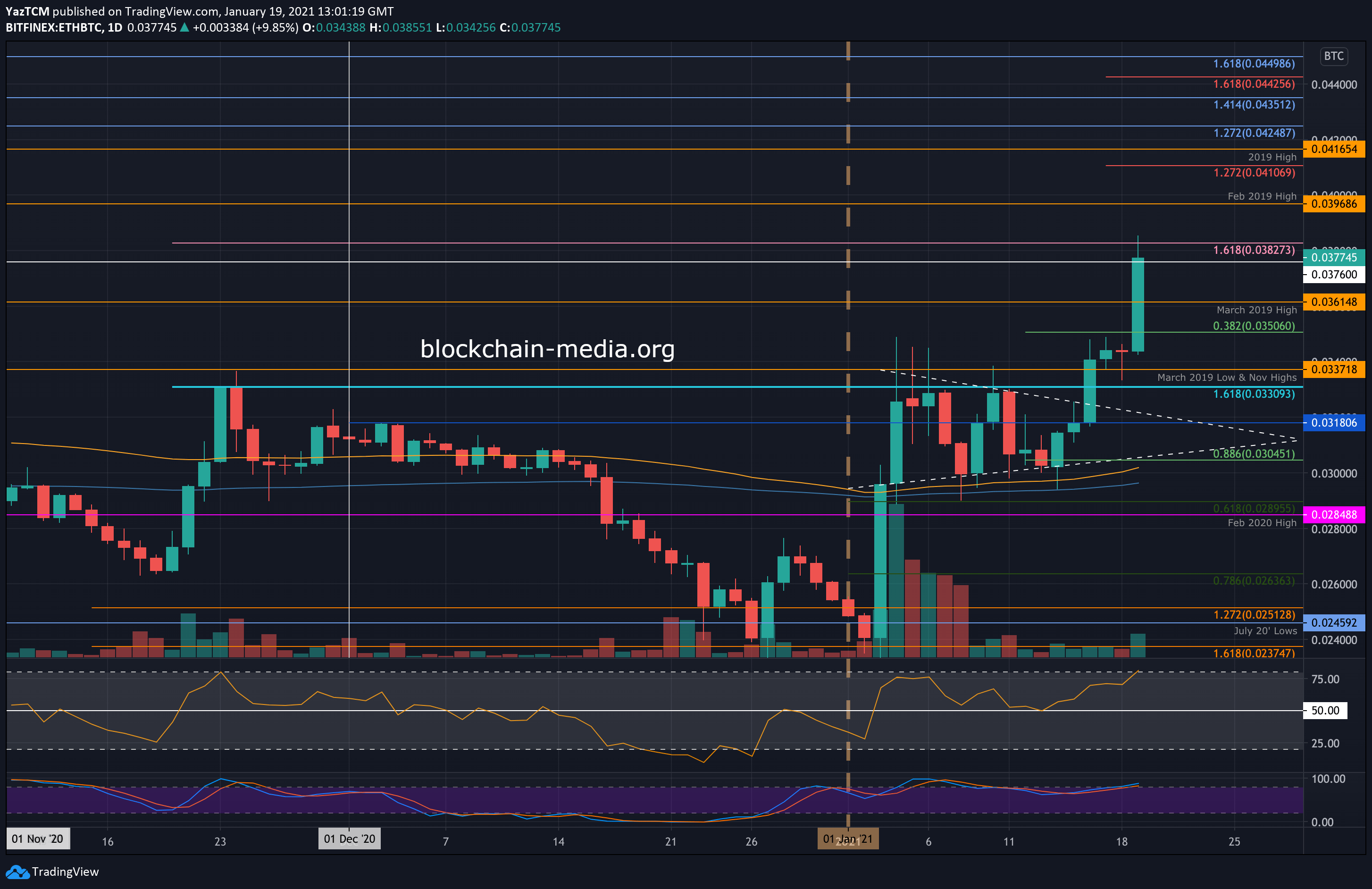 1 BTC to ETH - Bitcoins to Ethereum Exchange Rate