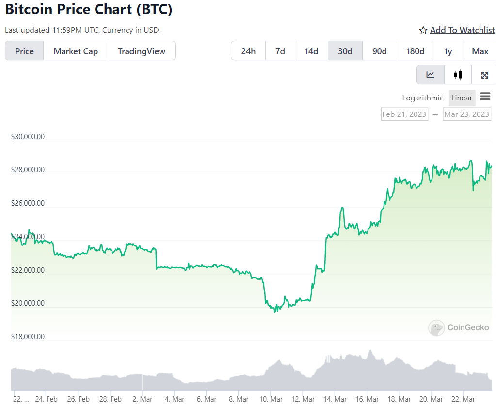 BTC USD — Bitcoin Price and Chart — TradingView