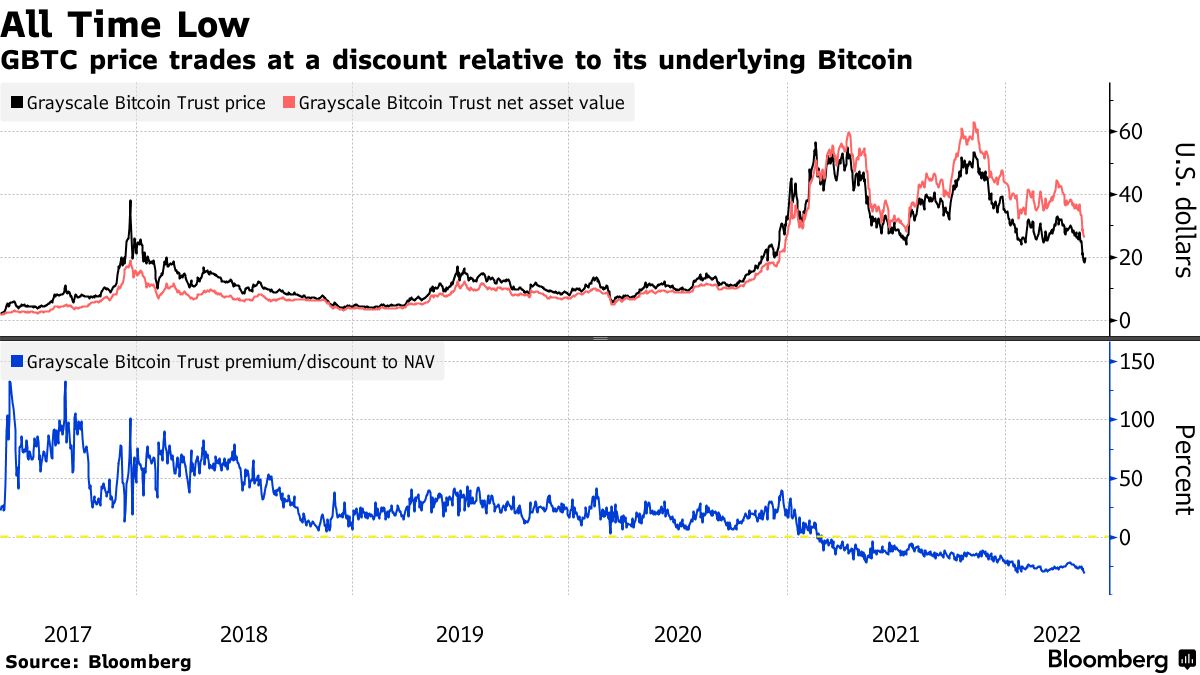 GBTC Performance & Stats | Grayscale Bitcoin Trust (BTC)