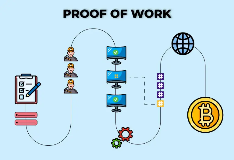 What Is Proof of Work (PoW) in Blockchain?