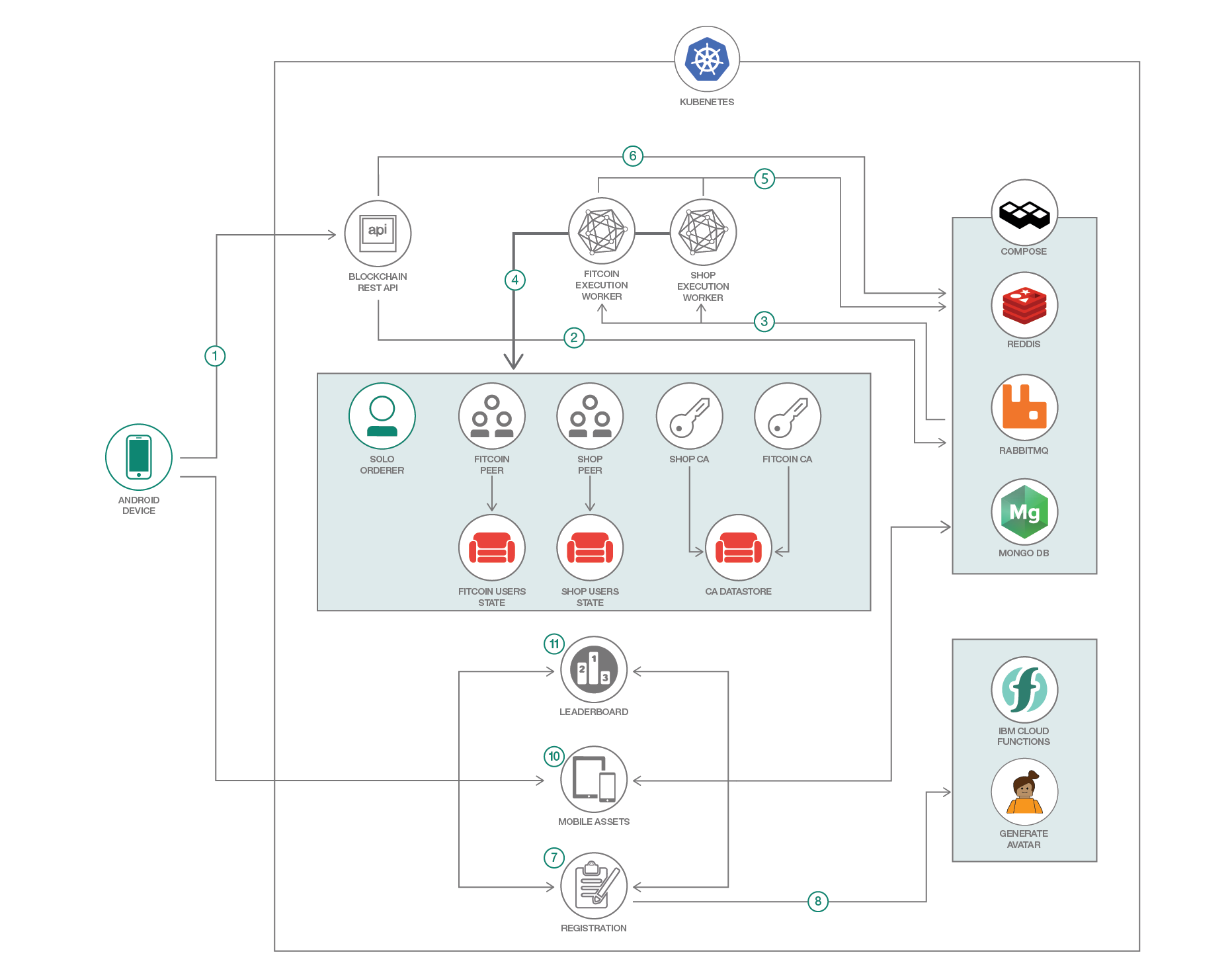 Create your own Blockchain in 30 minutes - All for Android, Android for All