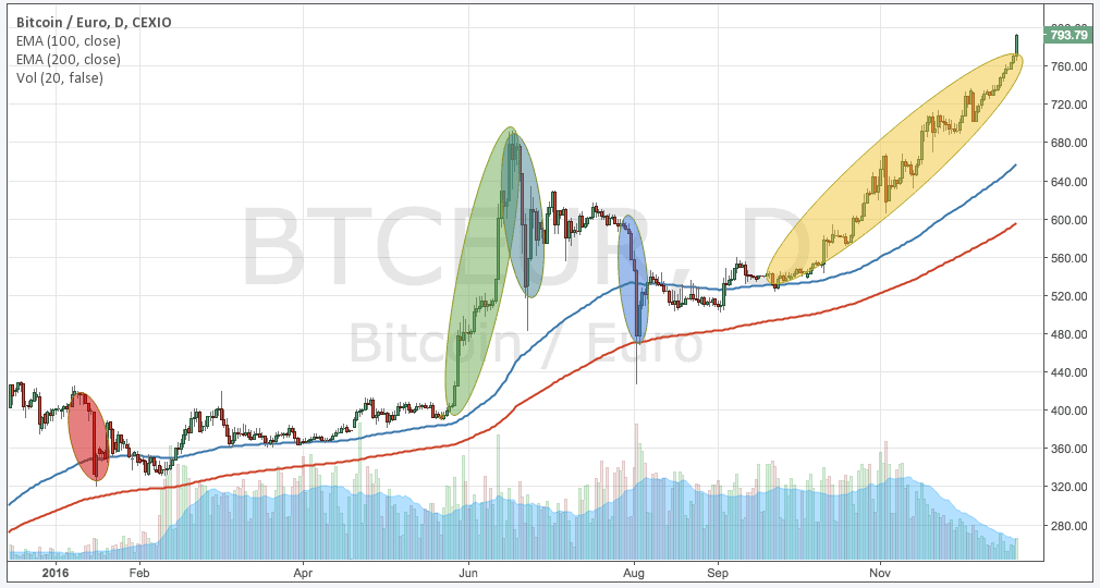 Record highs predicted for bitcoin in as new supply halves | Reuters