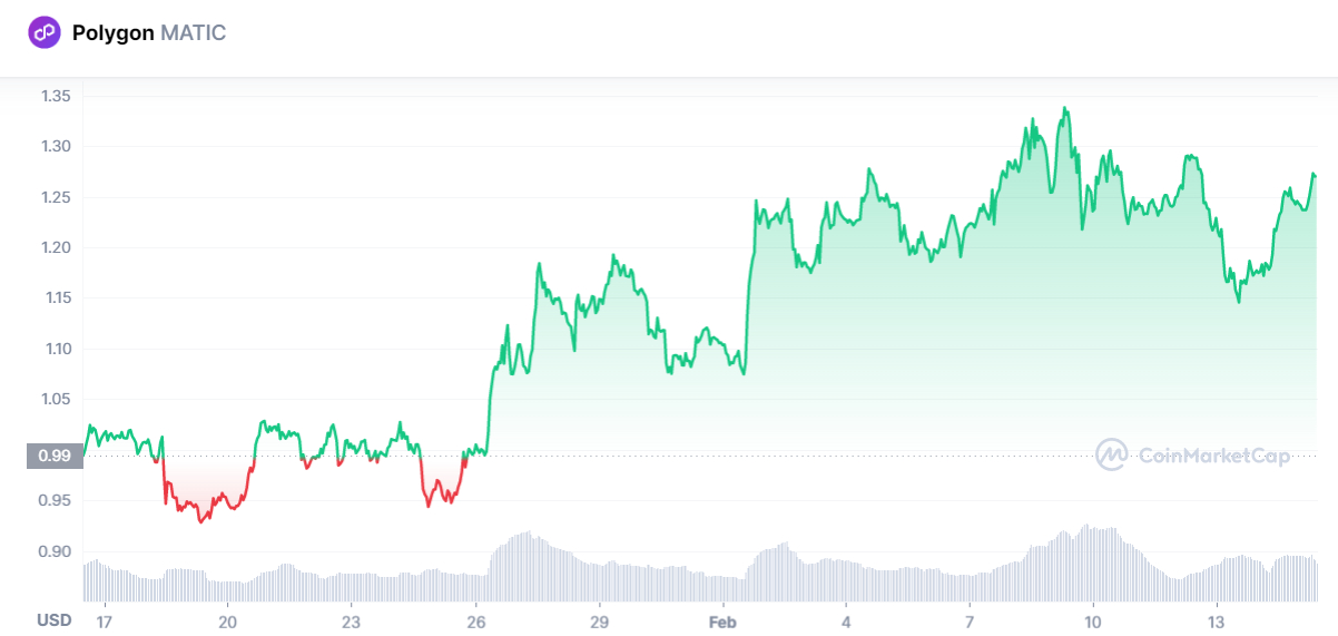 Polygon price today, MATIC to USD live price, marketcap and chart | CoinMarketCap