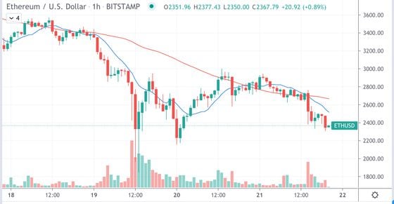 ETHUSD — Ethereum Price Chart — TradingView