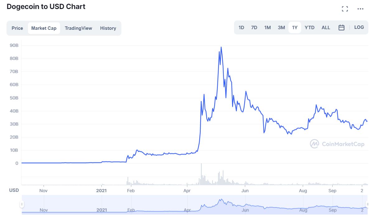 Dogecoin (DOGE) price, history charts & useful analytics | Bitgur