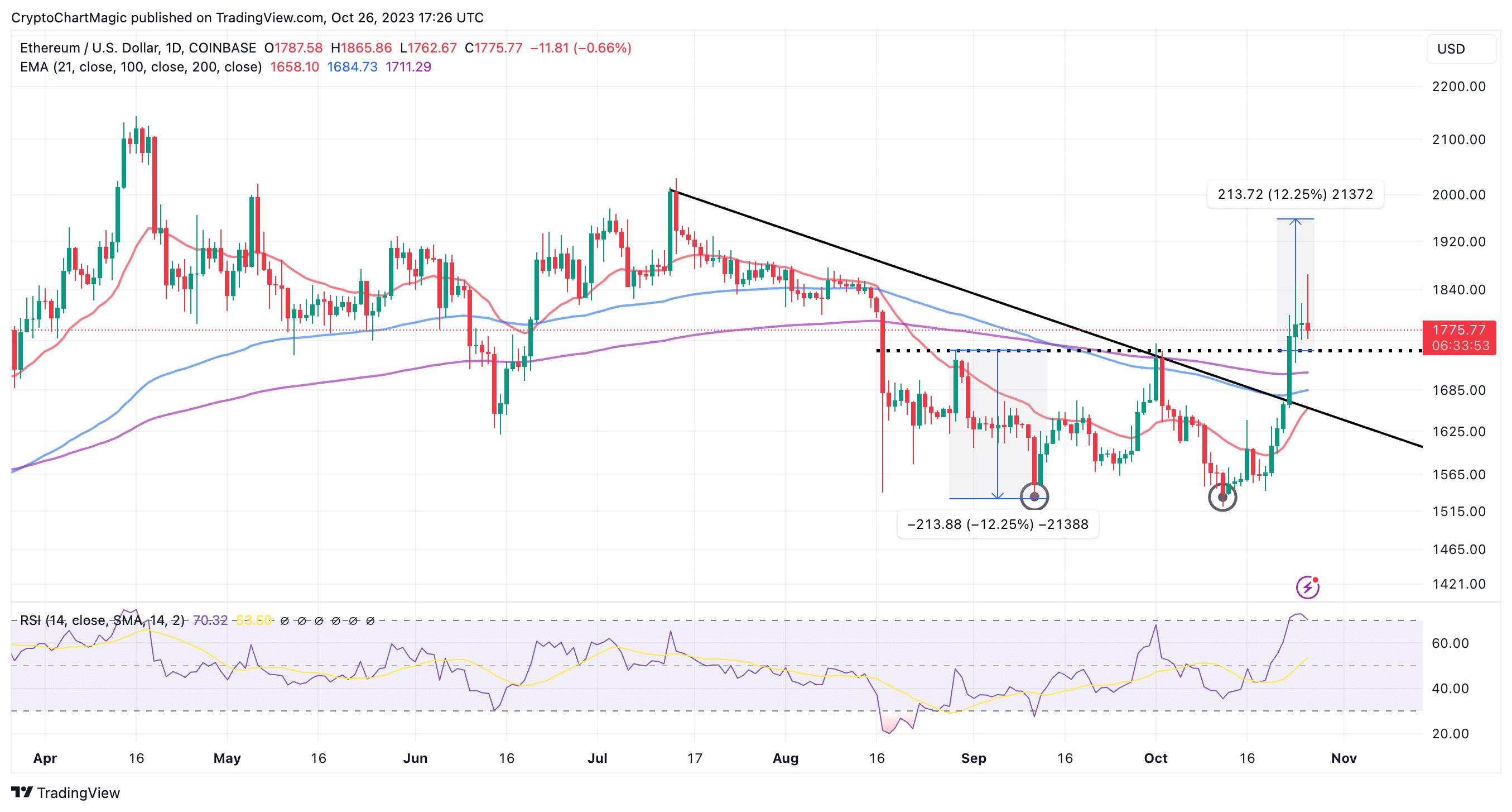 Ethereum (ETH) Price Prediction for Tommorow, Month, Year
