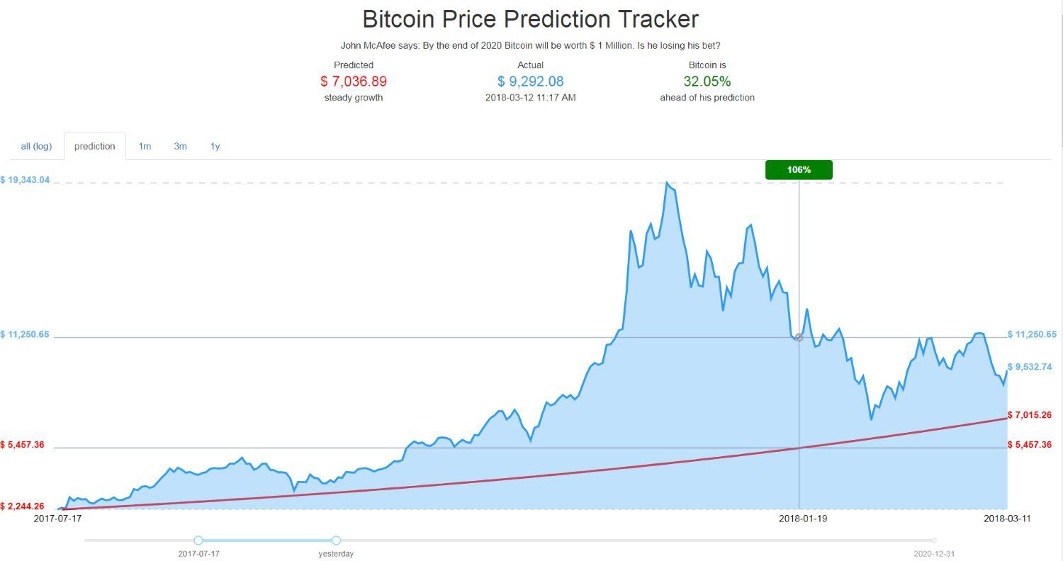 Bitcoin price live today (04 Mar ) - Why Bitcoin price is up by % today | ET Markets