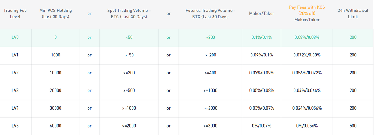 Spot Trading Fee Comparison - Lowest Exchange Fees