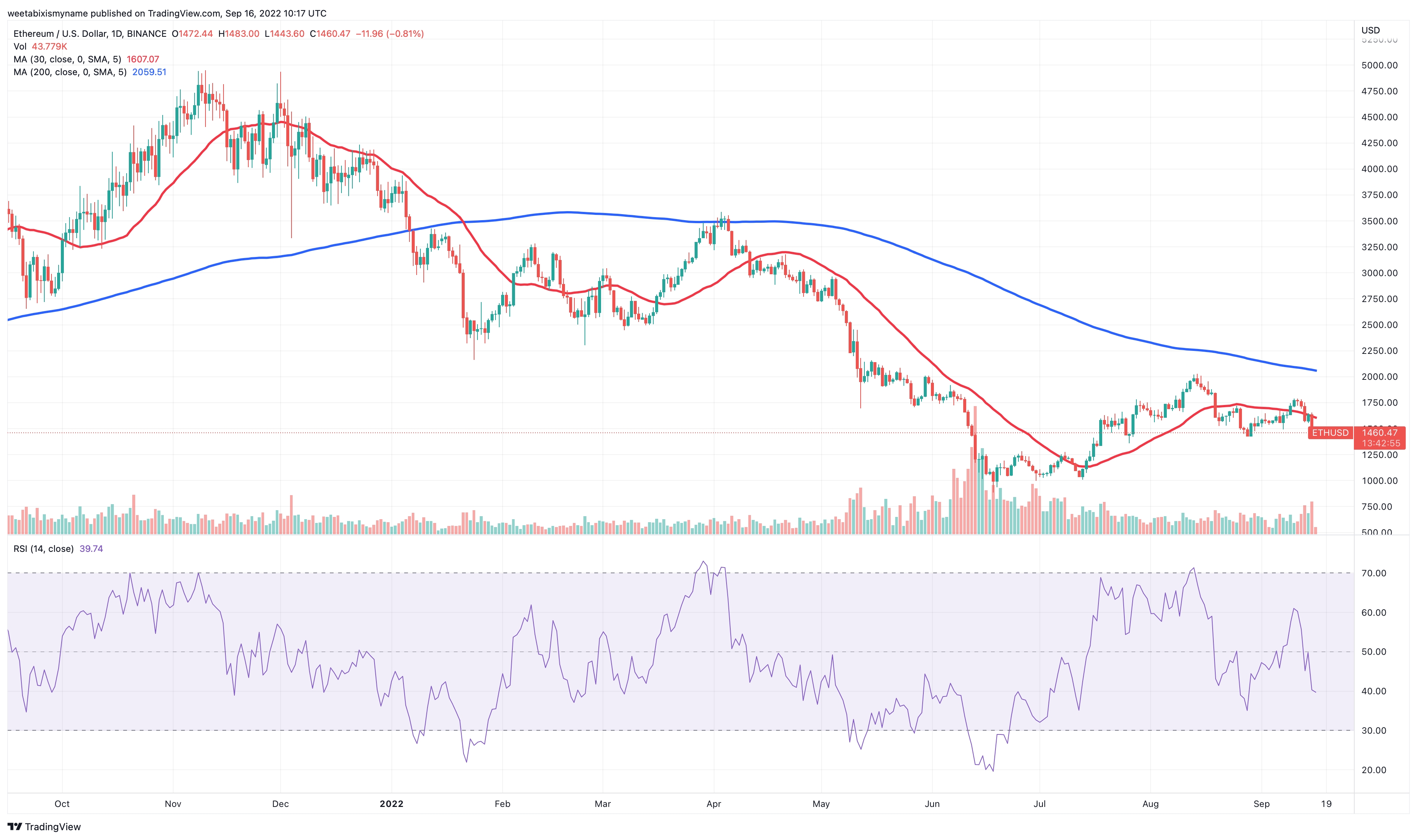 Ethereum price hits 6-month low amid 'capitulation signs'