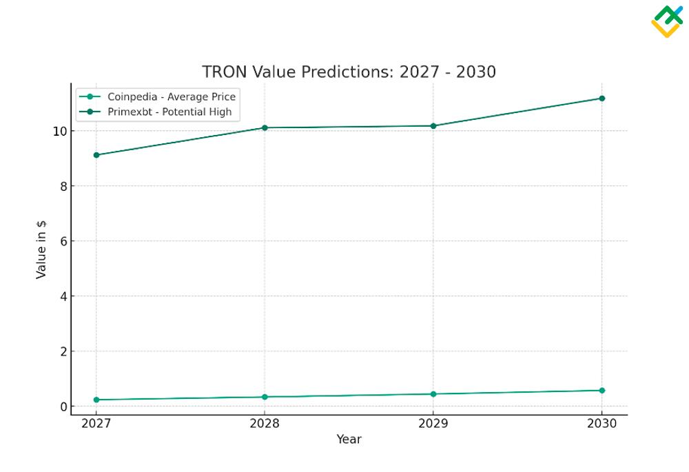 TRON Price Prediction Up to $ | TRX Forecast | DigitalCoinPrice