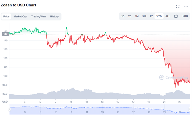 Zcash USD (ZEC-USD) Price, Value, News & History - Yahoo Finance