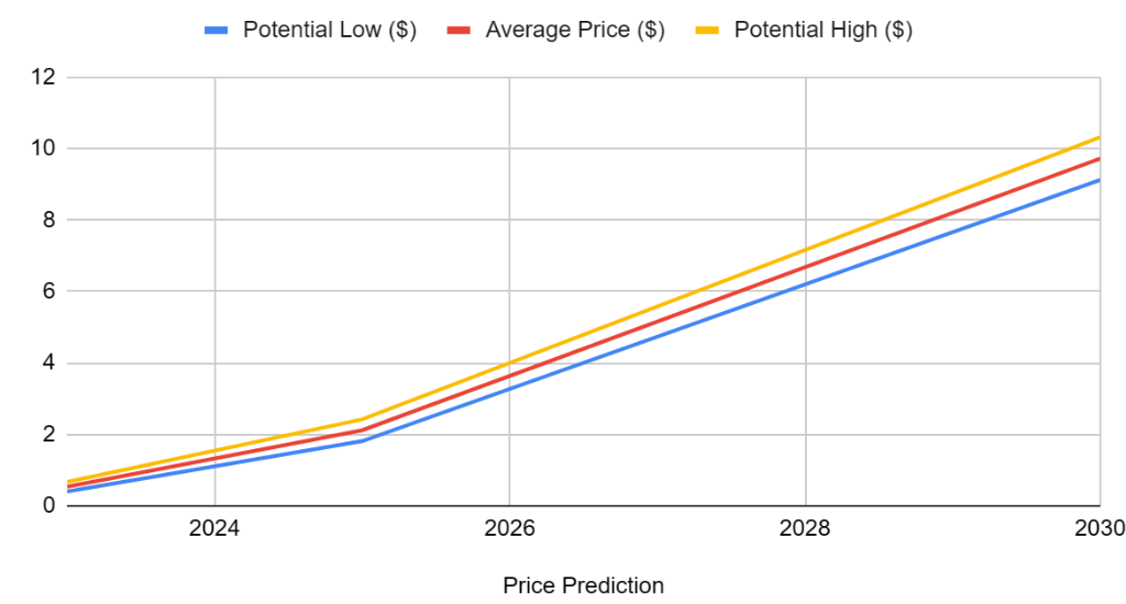 Cardano Price Prediction Can ADA Hit $10? — TradingView News