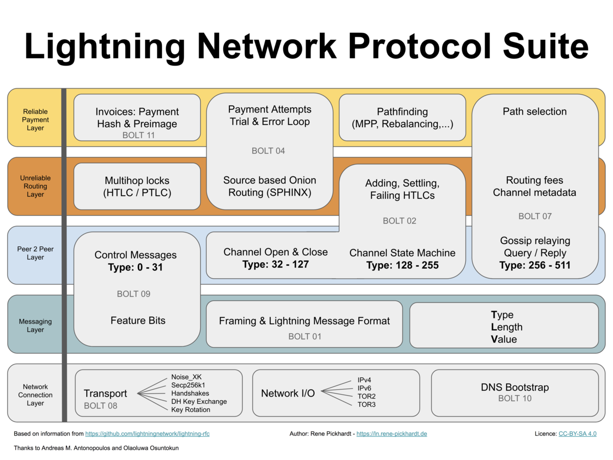 Lightning Network: A Layer 2 Solution | Sngular