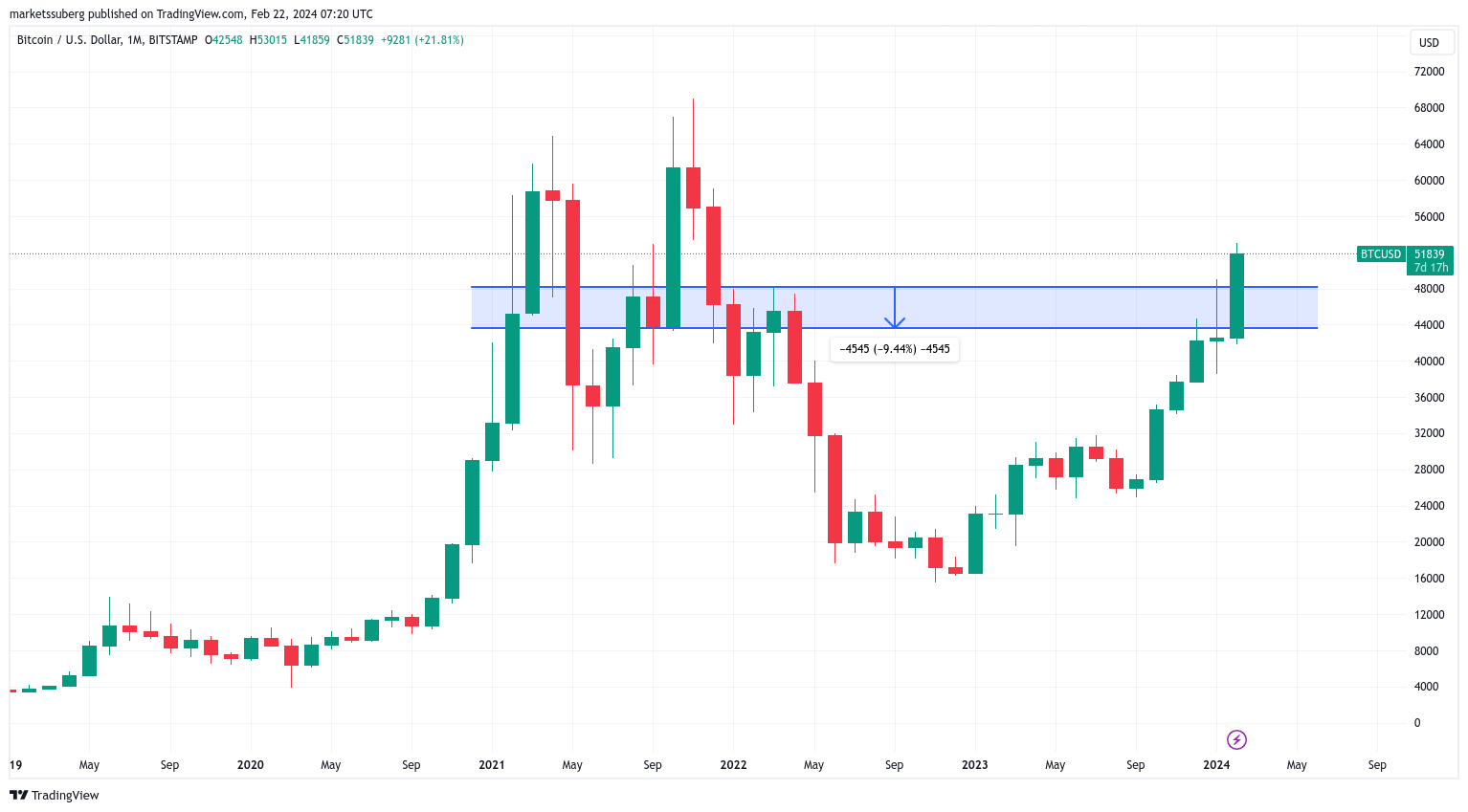 Crypto market pullback: An inevitable correction, not the en