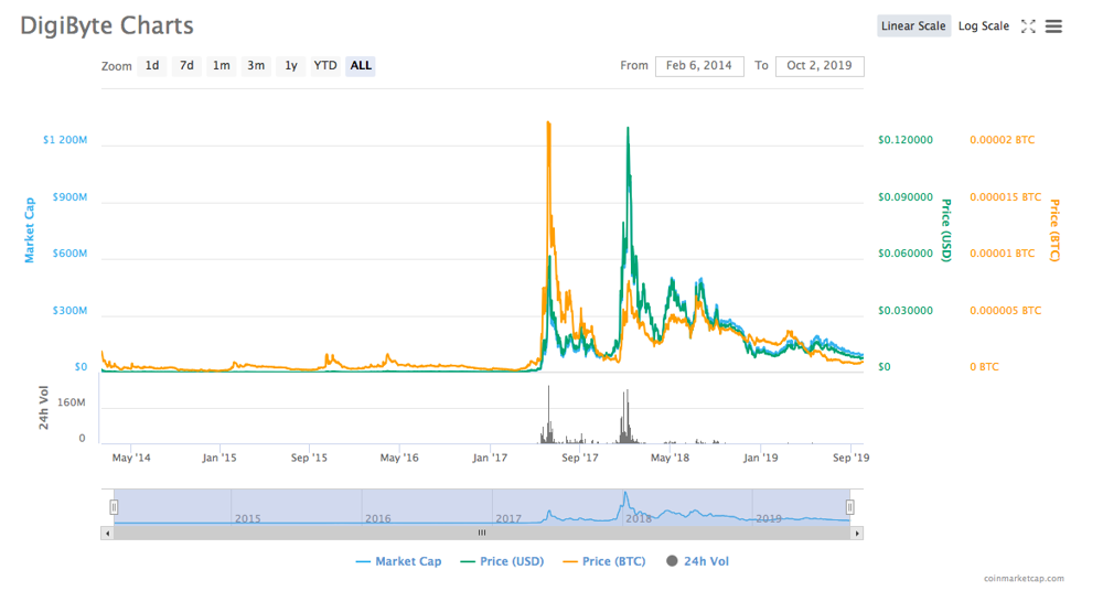 Buy DigiByte in India | Check DigiByte Price & 1 DGB to INR Rate| BuyUcoin