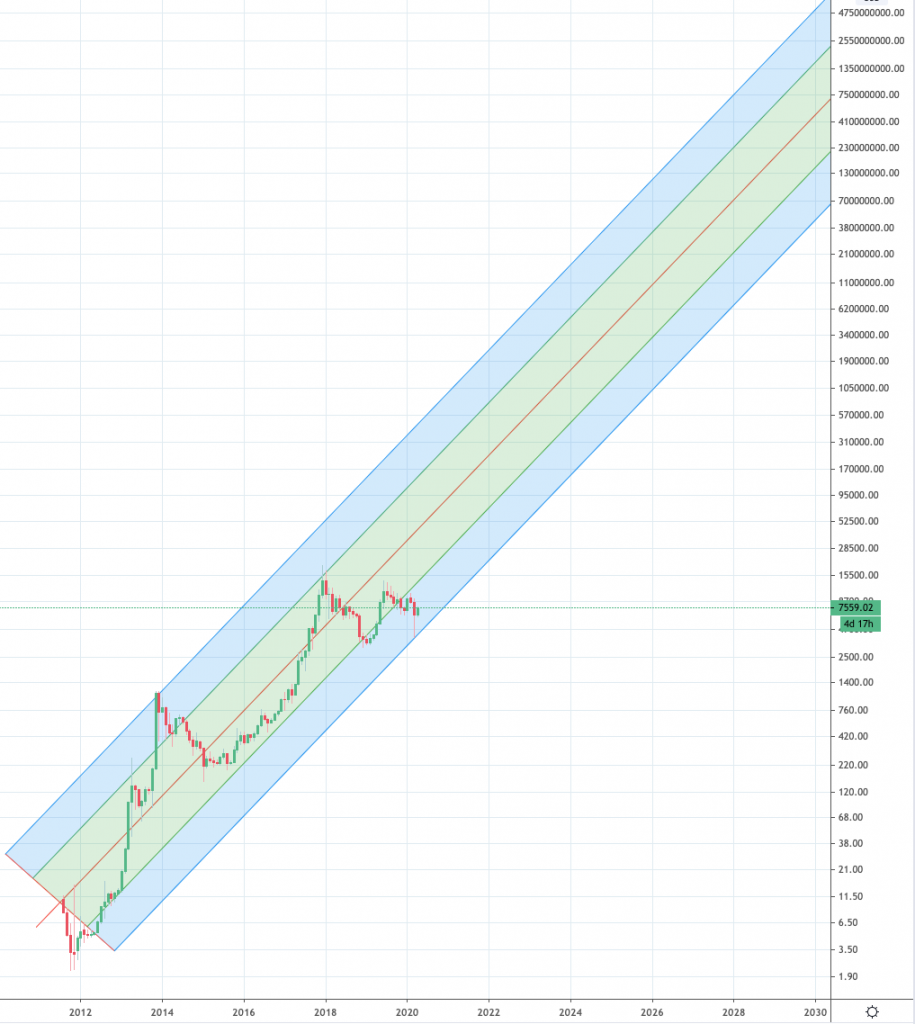 Bitcoin Rainbow Halving Price Regression Chart