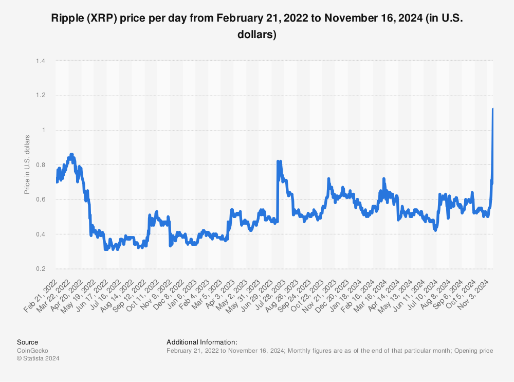 Ripple (XRP) Price Today | XRP Live Price Charts | Revolut Australia