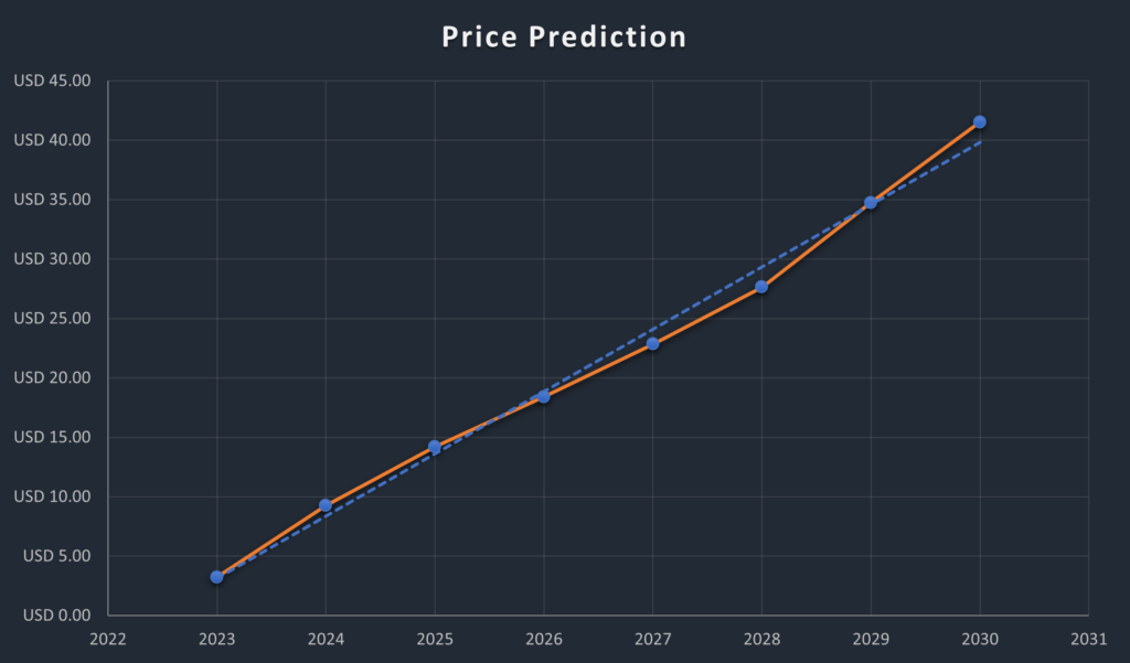 LDO Price Prediction Can LDO Shatter Support Soon?