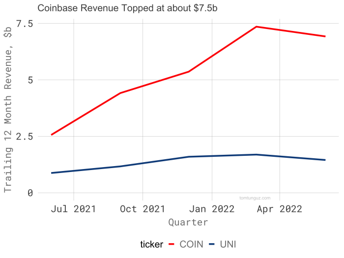 Coinbase revenue, by quarter | Statista