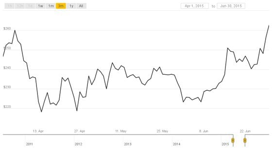 History of bitcoin - Wikipedia