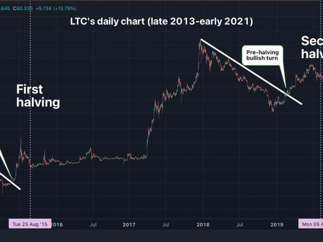 Litecoin Halving Is Due In 33 Days, What To Expect Now