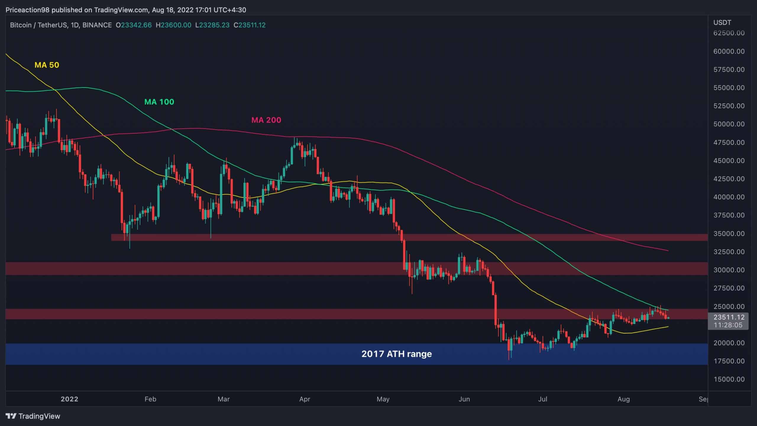 Live Bitcoin Price: BTC USD Chart - CryptoPurview